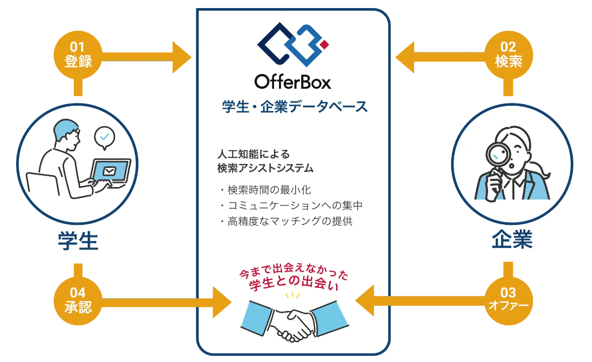 OfferBoxの仕組み